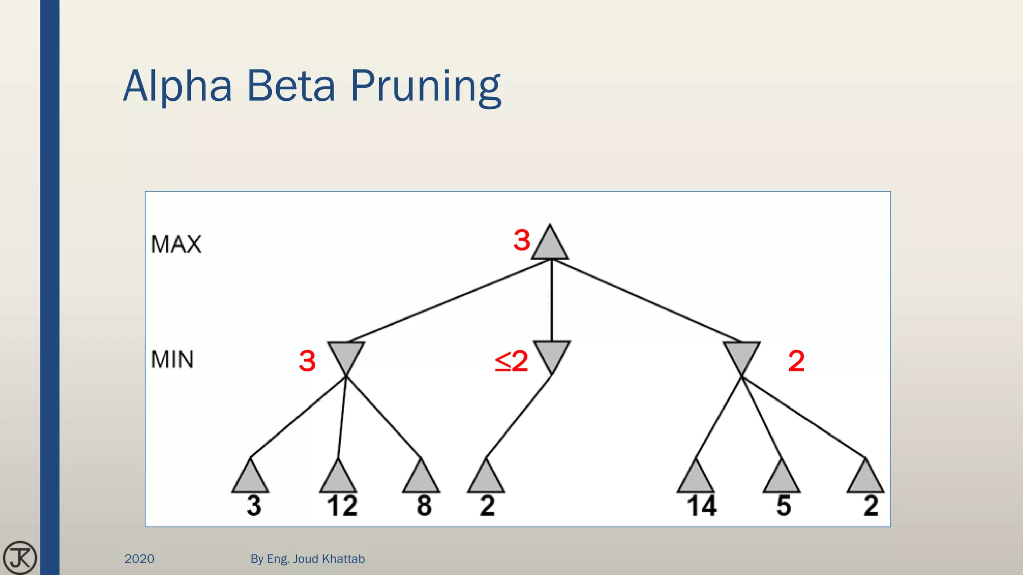Alpha Beta Pruning
3
3
2 2
2020 By Eng. Joud Khattab
 