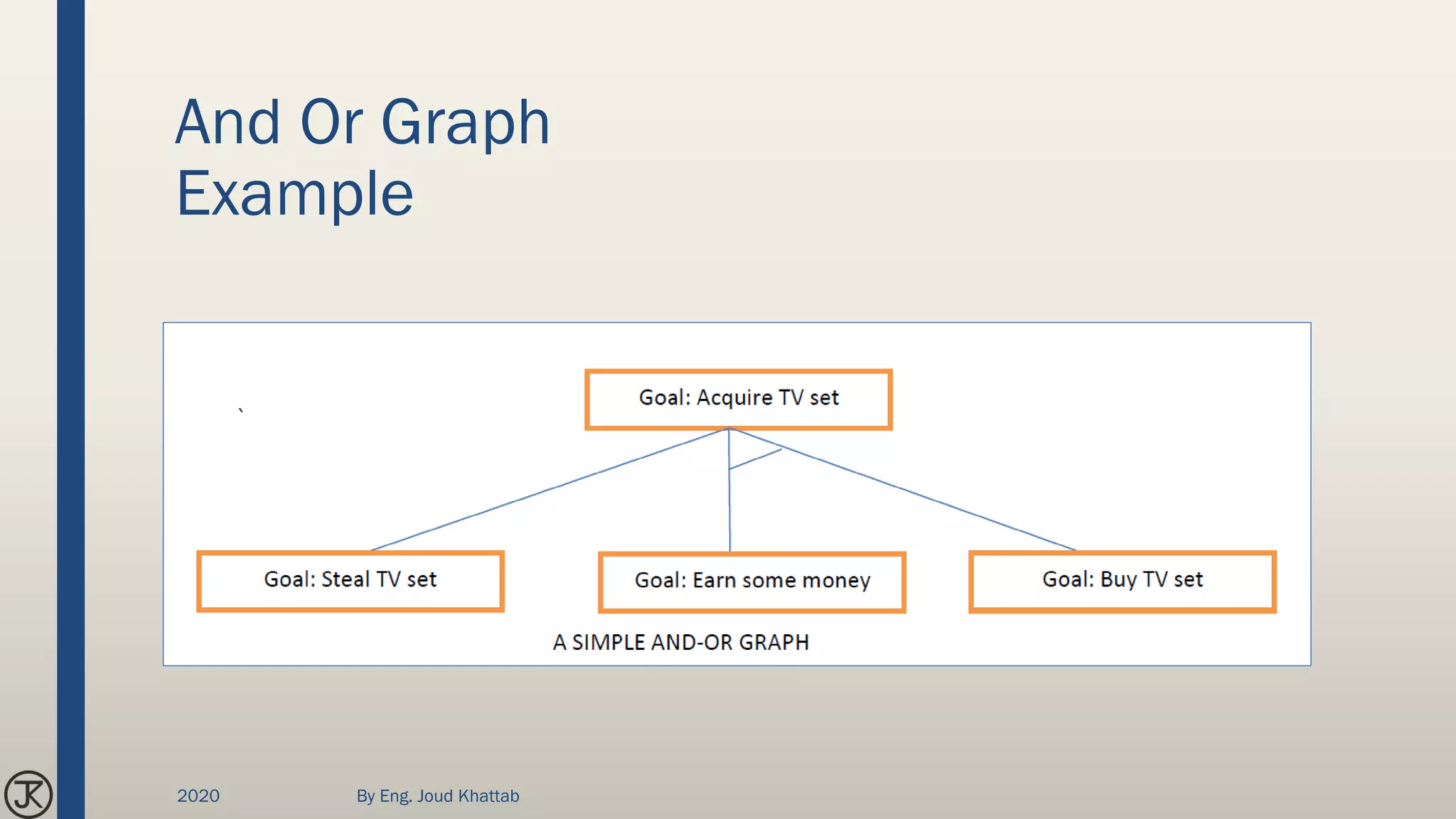 And Or Graph
Example
2020 By Eng. Joud Khattab
 