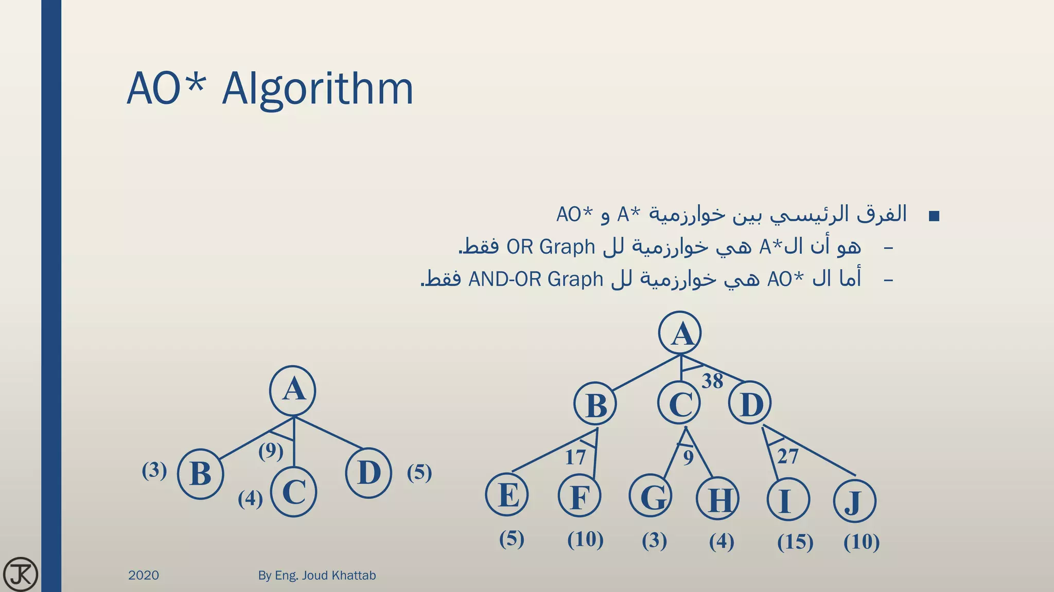 AO* Algorithm
■‫خوارزمية‬ ‫بين‬ ‫الرئيسي‬ ‫الفرق‬A*‫و‬AO*
–‫ال‬ ‫أن‬ ‫هو‬A*‫خوارزمية‬ ‫هي‬‫لل‬OR Graph‫فقط‬.
–‫ال‬ ‫أما‬AO*‫خوارزمية‬ ‫هي‬‫لل‬AND-OR Graph‫فقط‬.
A
B C D
38
E F G H I J
17 9 27
(5) (10) (3) (4) (15) (10)
A
B
C
D(3)
(4)
(5)
(9)
2020 By Eng. Joud Khattab
 