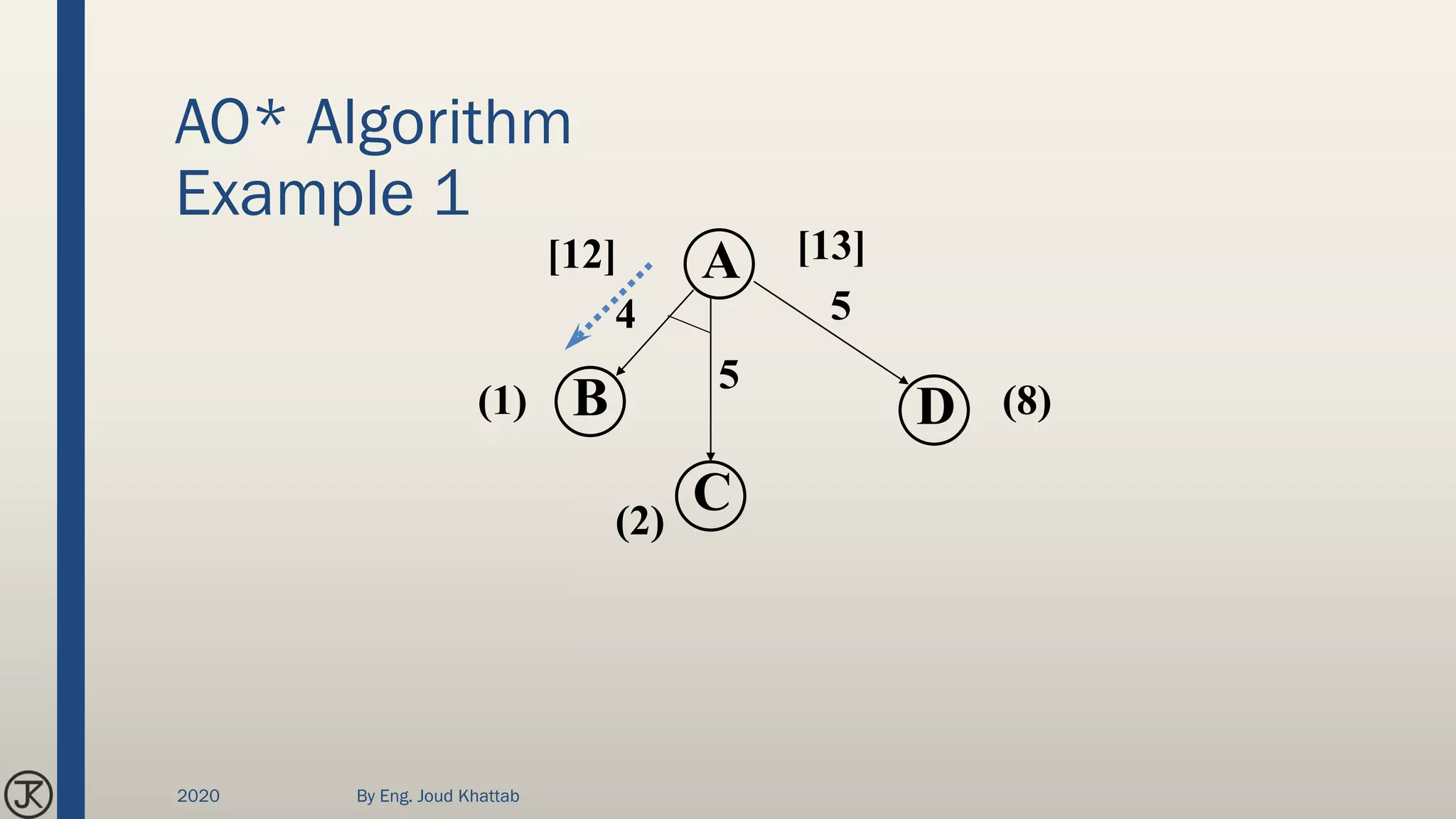 AO* Algorithm
Example 1
C
DB
A
(8)(1)
(2)
[12]
4 5
5
[13]
2020 By Eng. Joud Khattab
 