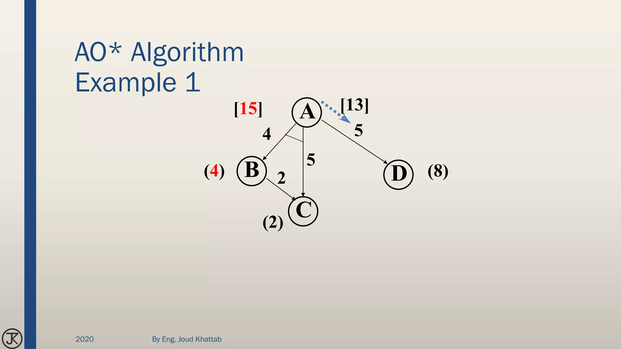 AO* Algorithm
Example 1
C
DB
A
(8)(4)
(2)
[15]
4 5
5
[13]
2
2020 By Eng. Joud Khattab
 
