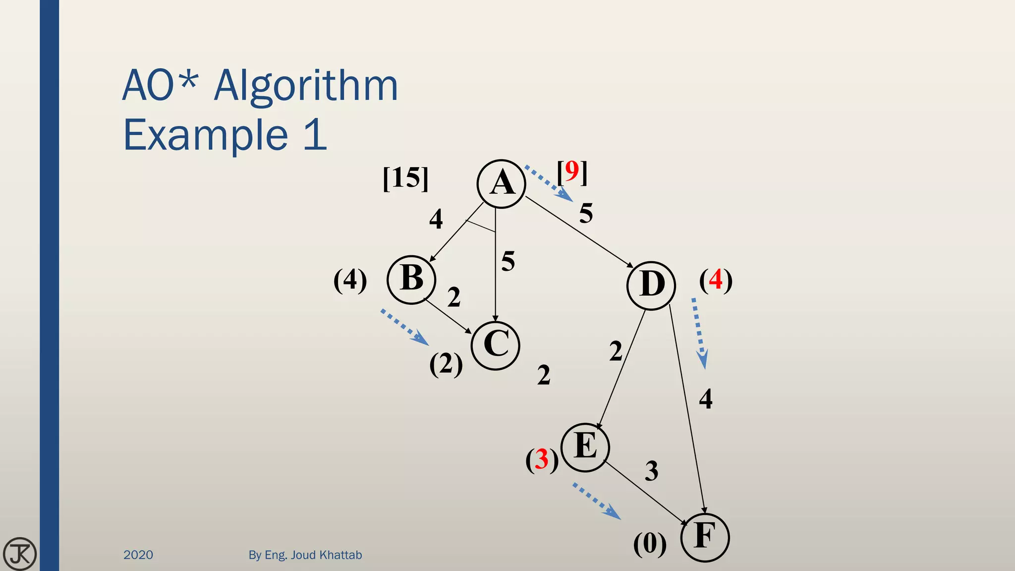 AO* Algorithm
Example 1
C
DB
A
(4)(4)
F
E
(2)
(3)
(0)
[15]
4 5
5
2
2
2
4
[9]
3
2020 By Eng. Joud Khattab
 
