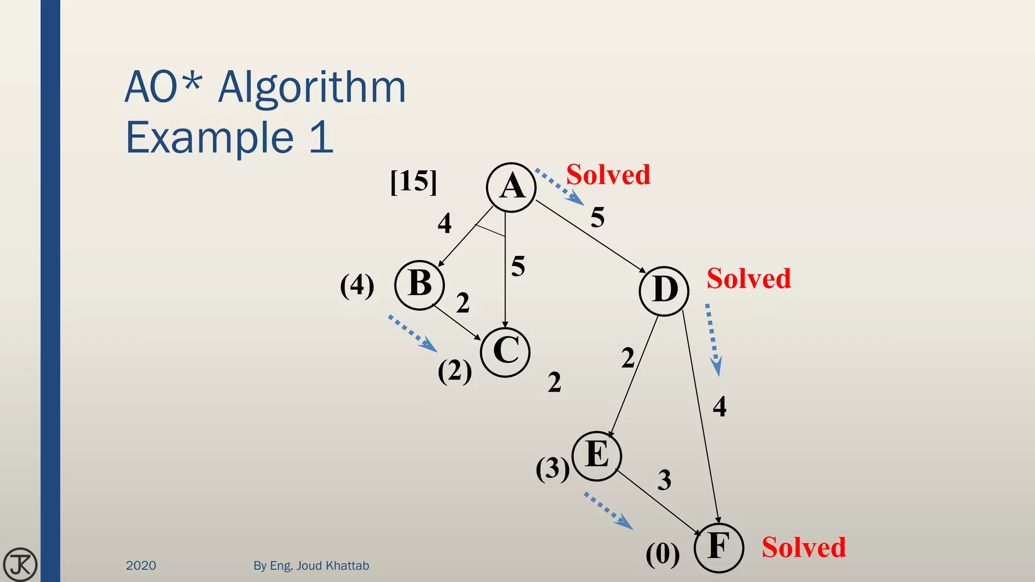 AO* Algorithm
Example 1
C
DB
A
(4)
F
E
(2)
(3)
(0)
[15]
4 5
5
2
2
2
4
Solved
3
Solved
Solved
2020 By Eng. Joud Khattab
 