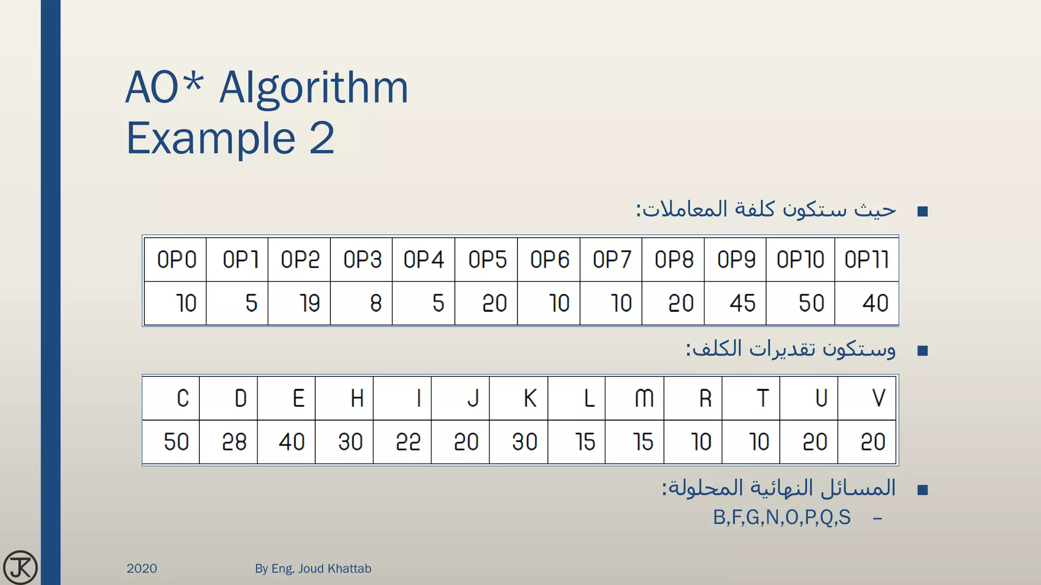 AO* Algorithm
Example 2
■‫المعامالت‬ ‫كلفة‬ ‫ستكون‬ ‫حيث‬:
■‫الكلف‬ ‫تقديرات‬ ‫وستكون‬:
■‫المحلولة‬ ‫النهائية‬ ‫المسائل‬:
–B,F,G,N,O,P,Q,S
2020 By Eng. Joud Khattab
 