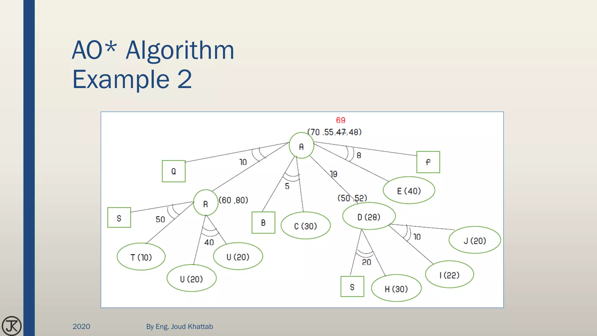 AO* Algorithm
Example 2
2020 By Eng. Joud Khattab
 