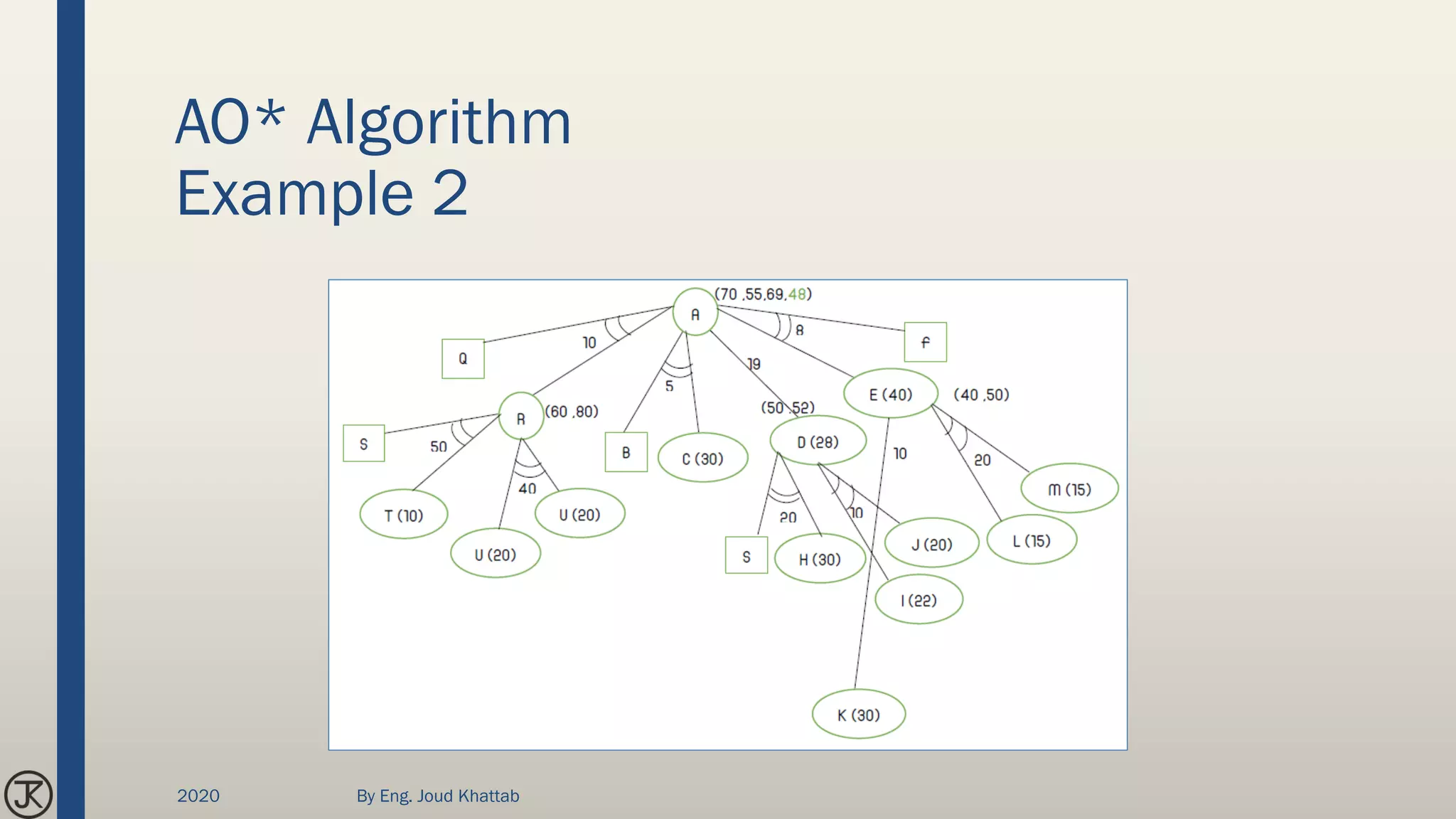 AO* Algorithm
Example 2
2020 By Eng. Joud Khattab
 