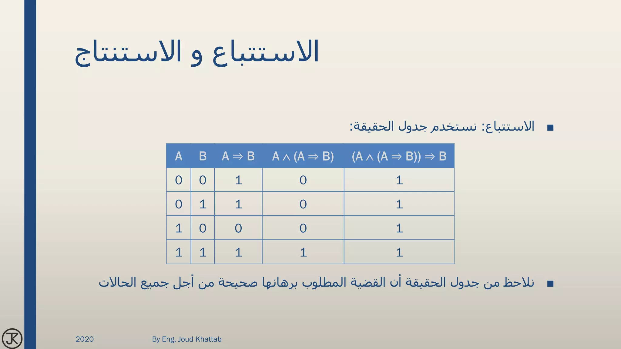 ‫االستنتاج‬ ‫و‬ ‫االستتباع‬
■‫االستتباع‬:‫الحقيقة‬ ‫جدول‬ ‫نستخدم‬:
■‫الحاالت‬ ‫جميع‬ ‫أجل‬ ‫من‬ ‫صحيحة‬ ‫برهانها‬ ‫المطلوب‬ ‫القضية‬ ‫أن‬ ‫الحقيقة‬ ‫جدول‬ ‫من‬ ‫نالحظ‬
(A  (A ⇒ B)) ⇒ BA  (A ⇒ B)A ⇒ BBA
10100
10110
10001
11111
2020 By Eng. Joud Khattab
 