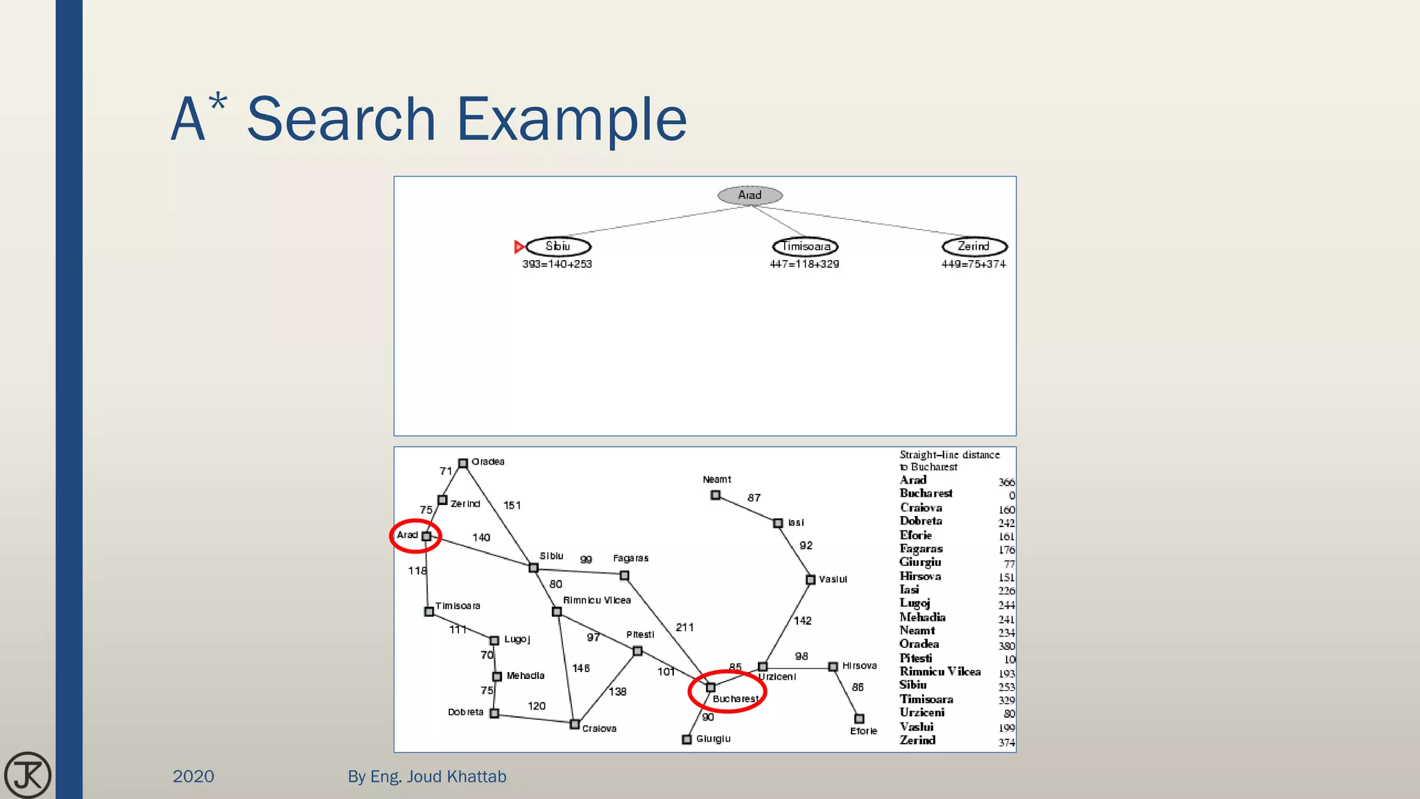 A* Search Example
2020 By Eng. Joud Khattab
 