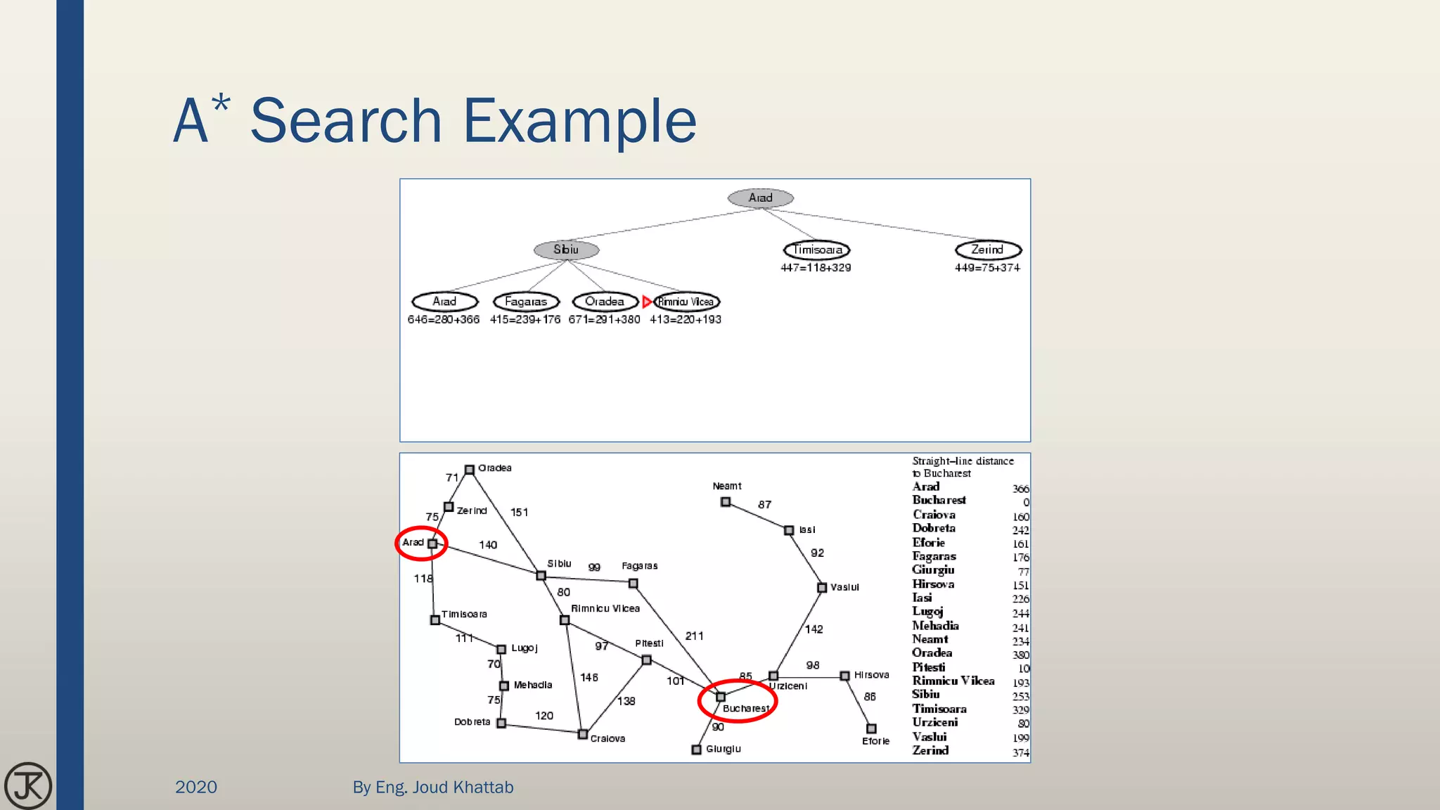 A* Search Example
2020 By Eng. Joud Khattab
 