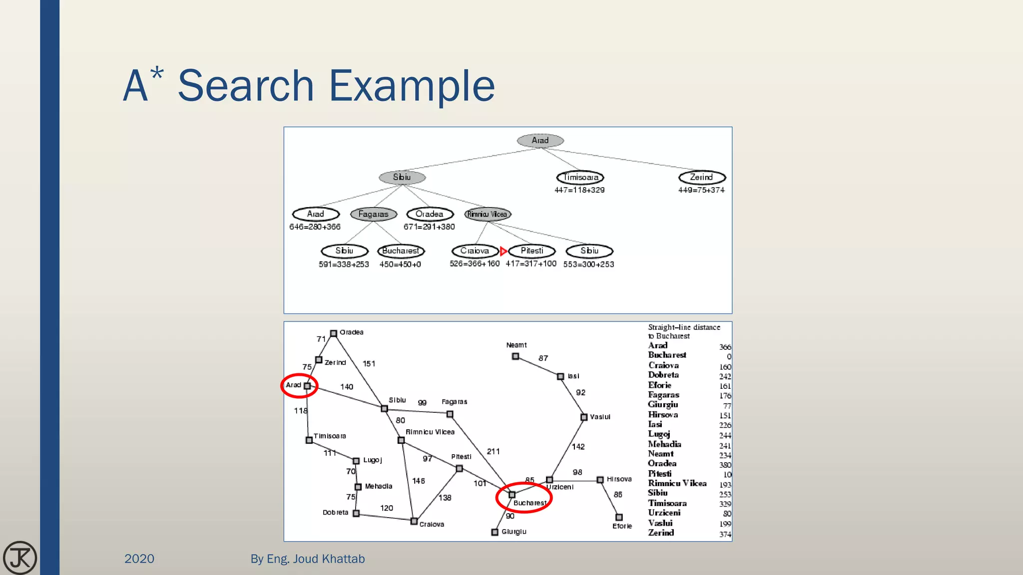 A* Search Example
2020 By Eng. Joud Khattab
 