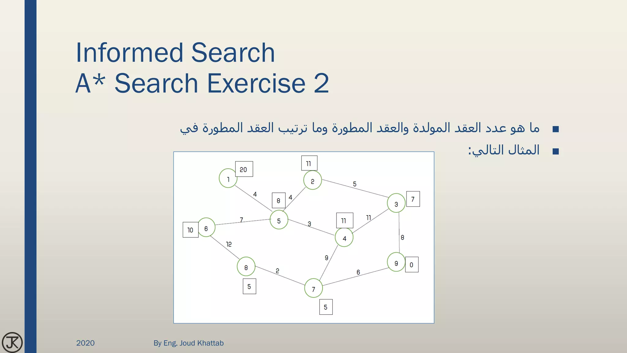 Informed Search
A* Search Exercise 2
■‫في‬ ‫المطورة‬ ‫العقد‬ ‫ترتيب‬ ‫وما‬ ‫المطورة‬ ‫والعقد‬ ‫المولدة‬ ‫العقد‬ ‫عدد‬ ‫هو‬ ‫ما‬
■‫التالي‬ ‫المثال‬:
2020 By Eng. Joud Khattab
 