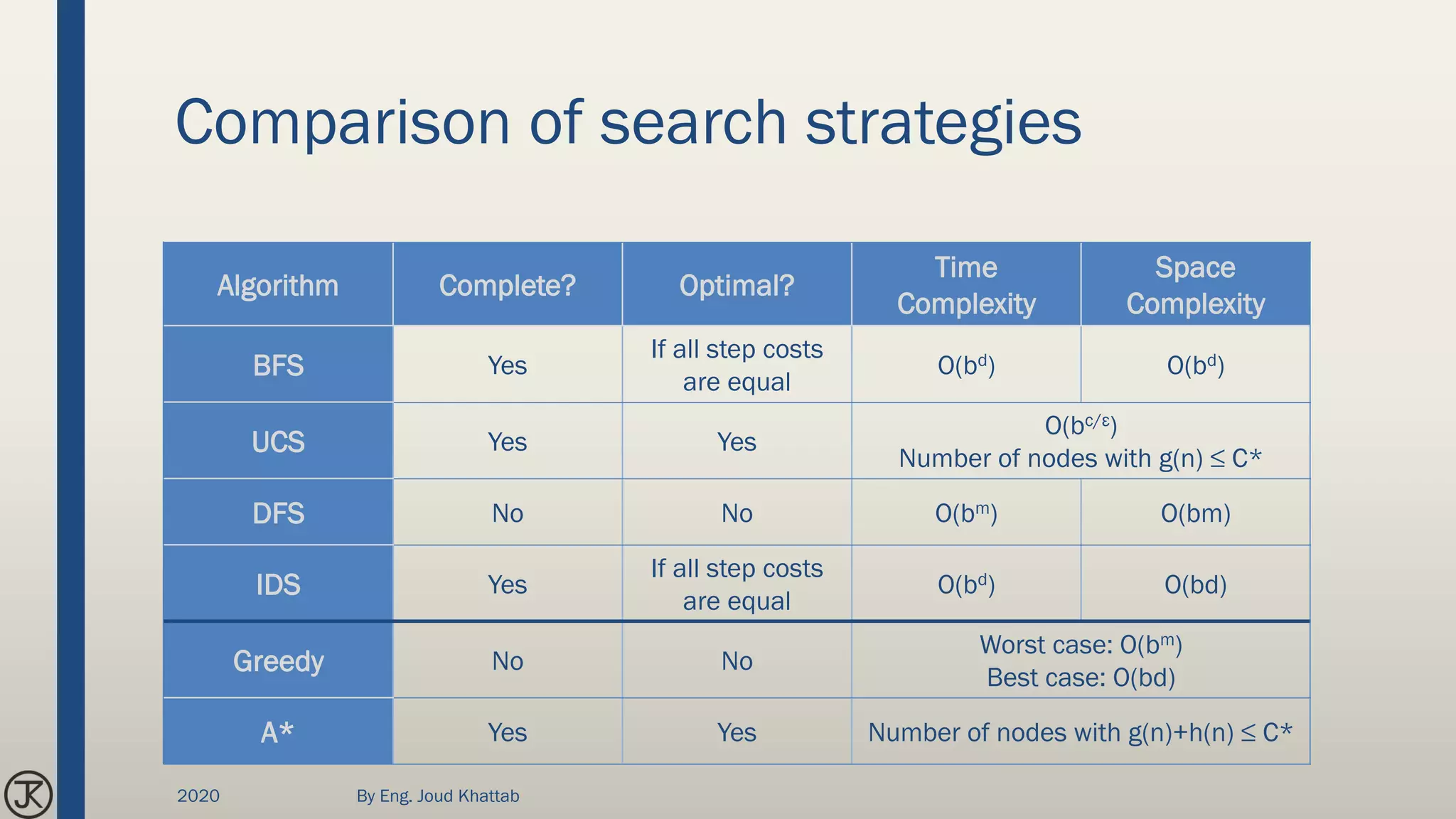 Comparison of search strategies
Algorithm Complete? Optimal?
Time
Complexity
Space
Complexity
BFS Yes
If all step costs
are equal
O(bd) O(bd)
UCS Yes Yes
O(bc/ε)
Number of nodes with g(n) ≤ C*
DFS No No O(bm) O(bm)
IDS Yes
If all step costs
are equal
O(bd) O(bd)
Greedy No No
Worst case: O(bm)
Best case: O(bd)
A* Yes Yes Number of nodes with g(n)+h(n) ≤ C*
2020 By Eng. Joud Khattab
 