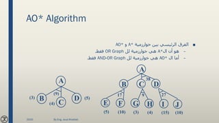 AO* Algorithm
■‫خوارزمية‬ ‫بين‬ ‫الرئيسي‬ ‫الفرق‬A*‫و‬AO*
–‫ال‬ ‫أن‬ ‫هو‬A*‫خوارزمية‬ ‫هي‬‫لل‬OR Graph‫فقط‬.
–‫ال‬ ‫أما‬AO*‫خوارزمية‬ ‫هي‬‫لل‬AND-OR Graph‫فقط‬.
A
B C D
38
E F G H I J
17 9 27
(5) (10) (3) (4) (15) (10)
A
B
C
D(3)
(4)
(5)
(9)
2020 By Eng. Joud Khattab
 