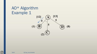 AO* Algorithm
Example 1
C
DB
A
(8)(1)
(2)
[12]
4 5
5
[13]
2020 By Eng. Joud Khattab
 