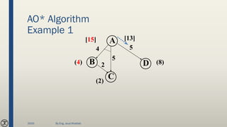 AO* Algorithm
Example 1
C
DB
A
(8)(4)
(2)
[15]
4 5
5
[13]
2
2020 By Eng. Joud Khattab
 