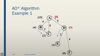 AO* Algorithm
Example 1
C
DB
A
(3)(4)
F
E
(2)
(1)
(0)
[15]
4 5
5
2
2
4
[8]
2020 By Eng. Joud Khattab
 