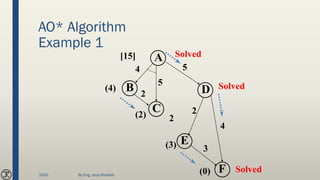 AO* Algorithm
Example 1
C
DB
A
(4)
F
E
(2)
(3)
(0)
[15]
4 5
5
2
2
2
4
Solved
3
Solved
Solved
2020 By Eng. Joud Khattab
 
