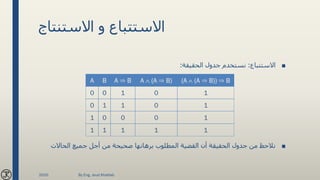 ‫االستنتاج‬ ‫و‬ ‫االستتباع‬
■‫االستتباع‬:‫الحقيقة‬ ‫جدول‬ ‫نستخدم‬:
■‫الحاالت‬ ‫جميع‬ ‫أجل‬ ‫من‬ ‫صحيحة‬ ‫برهانها‬ ‫المطلوب‬ ‫القضية‬ ‫أن‬ ‫الحقيقة‬ ‫جدول‬ ‫من‬ ‫نالحظ‬
(A  (A ⇒ B)) ⇒ BA  (A ⇒ B)A ⇒ BBA
10100
10110
10001
11111
2020 By Eng. Joud Khattab
 
