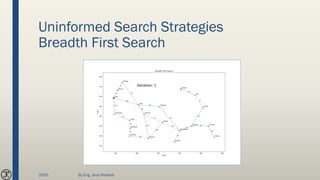 Uninformed Search Strategies
Breadth First Search
2020 By Eng. Joud Khattab
 