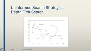 Uninformed Search Strategies
Depth First Search
2020 By Eng. Joud Khattab
 