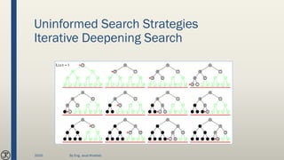 Uninformed Search Strategies
Iterative Deepening Search
2020 By Eng. Joud Khattab
 