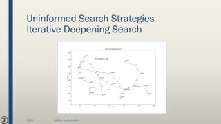 Uninformed Search Strategies
Iterative Deepening Search
2020 By Eng. Joud Khattab
 