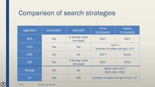 Comparison of search strategies
Algorithm Complete? Optimal?
Time
Complexity
Space
Complexity
BFS Yes
If all step costs
are equal
O(bd) O(bd)
UCS Yes Yes
O(bc/ε)
Number of nodes with g(n) ≤ C*
DFS No No O(bm) O(bm)
IDS Yes
If all step costs
are equal
O(bd) O(bd)
Greedy No No
Worst case: O(bm)
Best case: O(bd)
A* Yes Yes Number of nodes with g(n)+h(n) ≤ C*
2020 By Eng. Joud Khattab
 