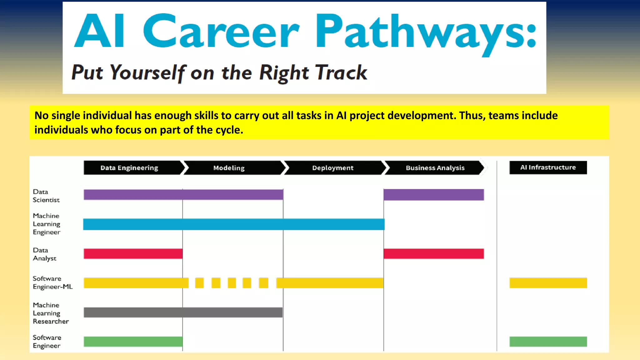 No single individual has enough skills to carry out all tasks in AI project development. Thus, teams include
individuals who focus on part of the cycle.
 