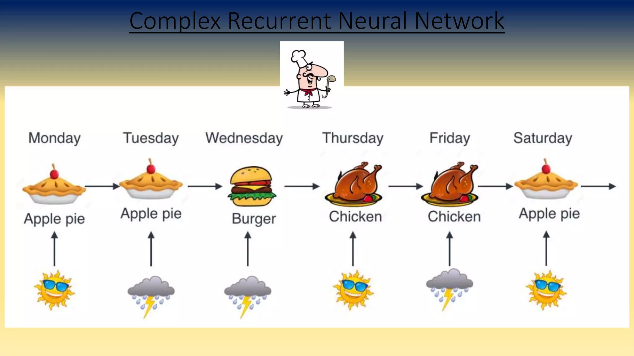 Complex Recurrent Neural Network
 