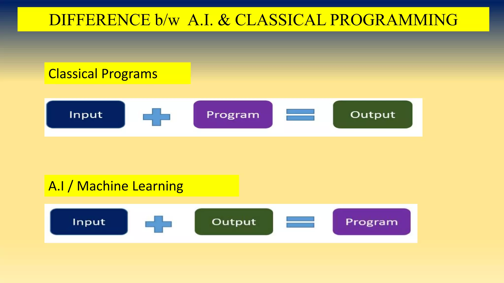 A.I / Machine Learning
Classical Programs
DIFFERENCE b/w A.I. & CLASSICAL PROGRAMMING
 