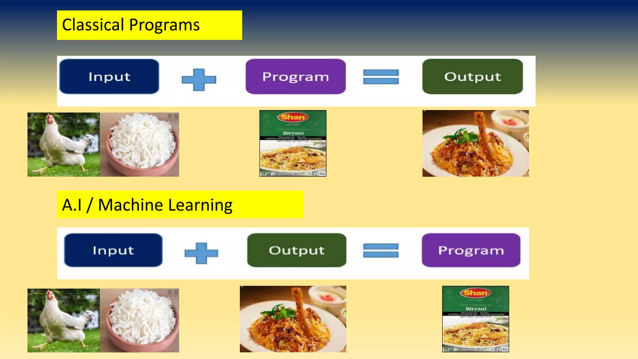 Classical Programs
A.I / Machine Learning
Classical Programs
 
