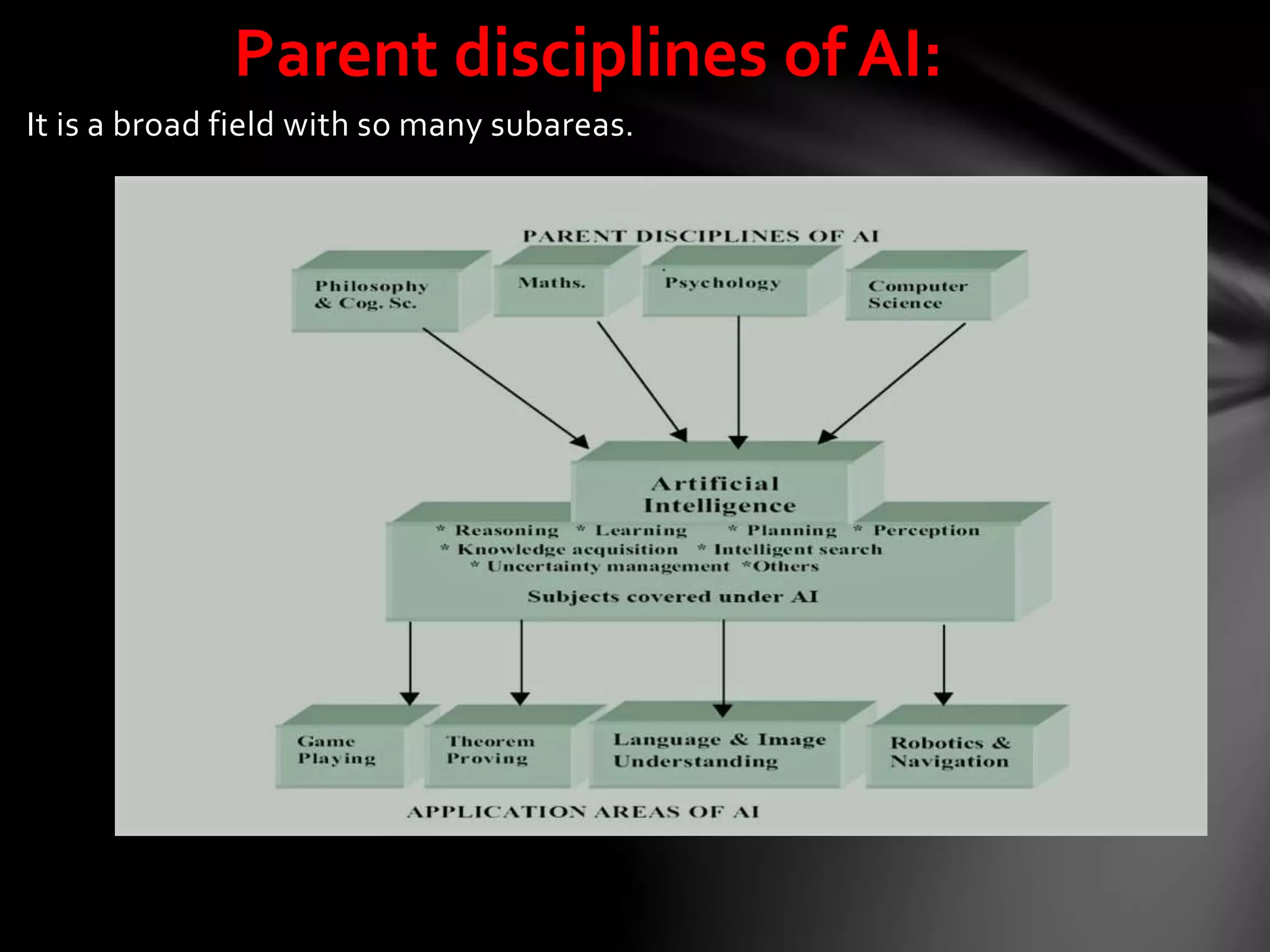 It is a broad field with so many subareas.
Parent disciplines of AI:
 