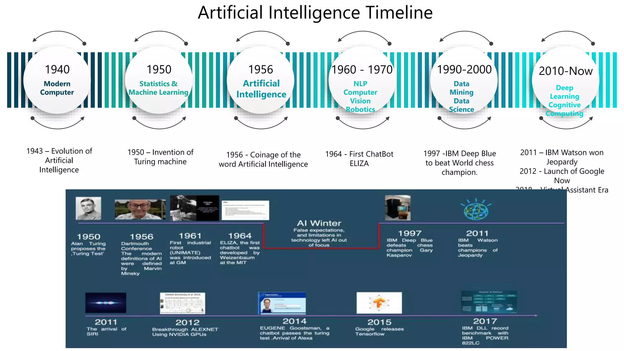 1940
Modern
Computer
1950
Statistics &
Machine Learning
1956
Artificial
Intelligence
1960 - 1970
NLP
Computer
Vision
Robotics
1990-2000
Data
Mining
Data
Science
2010-Now
Deep
Learning
Cognitive
Computing
1943 – Evolution of
Artificial
Intelligence
1950 – Invention of
Turing machine
1956 - Coinage of the
word Artificial Intelligence
1964 - First ChatBot
ELIZA
1997 -IBM Deep Blue
to beat World chess
champion.
2011 – IBM Watson won
Jeopardy
2012 - Launch of Google
Now
2018 – Virtual Assistant Era
Artificial Intelligence Timeline
 