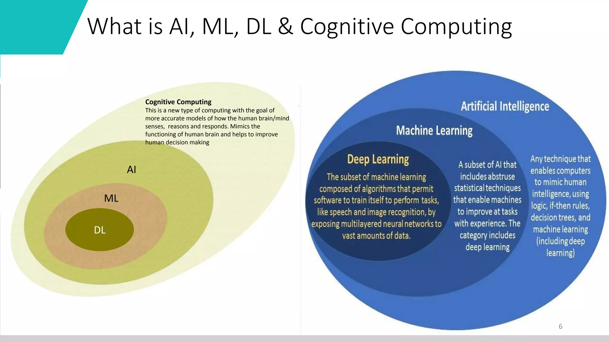 6
What is AI, ML, DL & Cognitive Computing
Cognitive Computing
This is a new type of computing with the goal of
more accurate models of how the human brain/mind
senses, reasons and responds. Mimics the
functioning of human brain and helps to improve
human decision making
ML
AI
DL
 