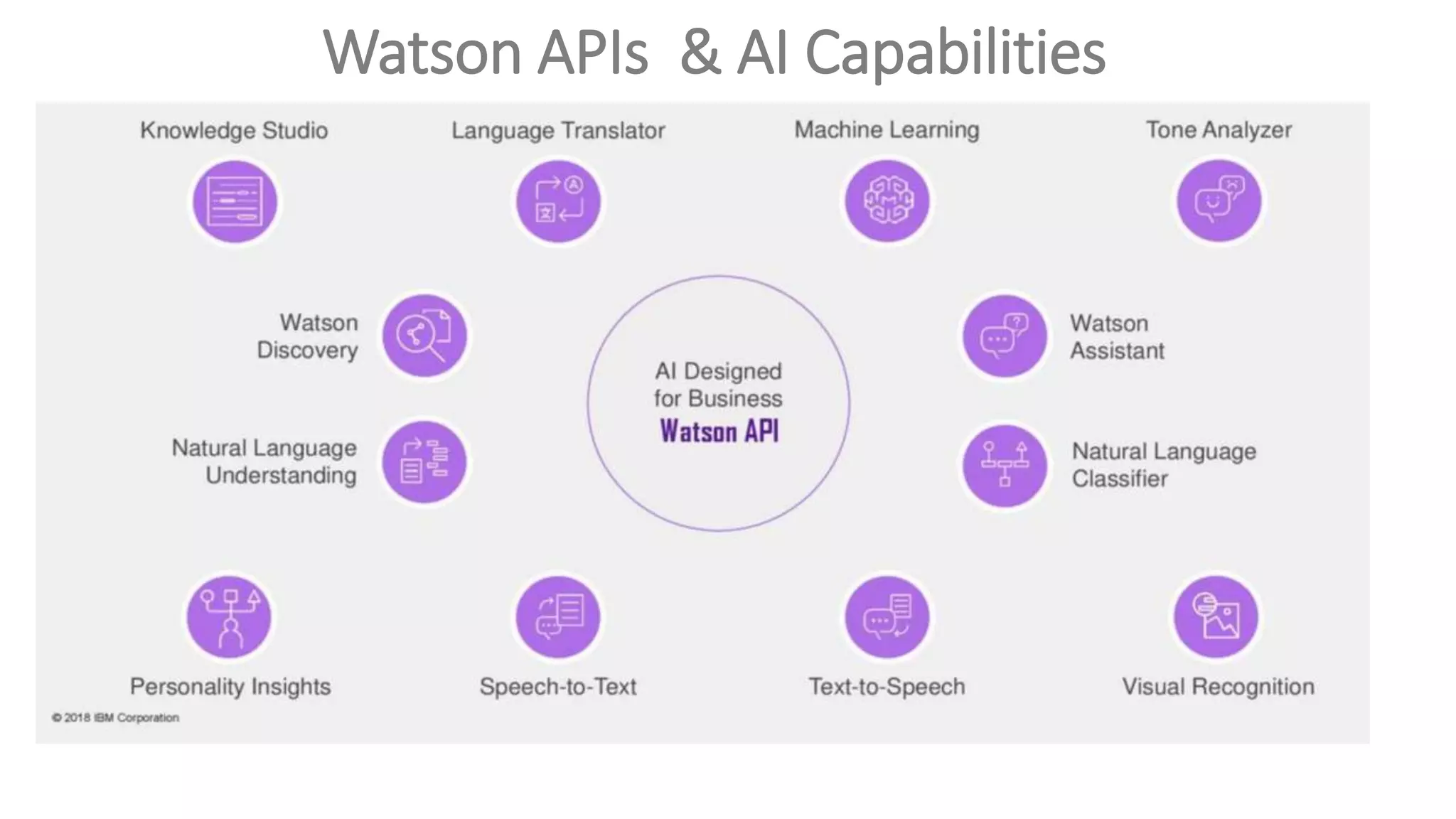 Watson APIs & AI Capabilities
 