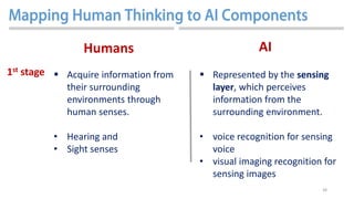 38
 Acquire information from
their surrounding
environments through
human senses.
• Hearing and
• Sight senses
1st stage
Humans AI
 Represented by the sensing
layer, which perceives
information from the
surrounding environment.
• voice recognition for sensing
voice
• visual imaging recognition for
sensing images
 