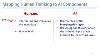 39
 Interpreting and evaluating
the input data
 Human brain
2nd stage
Humans AI
 Represented by the
interpretation layer
 Reasoning and thinking about
the gathered input that is
acquired by the sensing layer.
 
