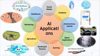 AI
Applicati
ons
Social
Media
Chatbots
Autonomous
vehicle
Space
Exploration
Gaming
Banking &
Finance
Agriculture
Healthcare
Marketing
13
 