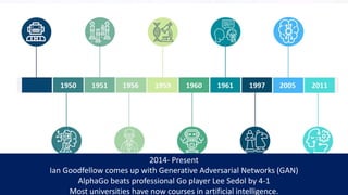 Greek Mythology- Talos
Talos was a giant animated bronze warrior programmed to guard the island of Crete
created by Hephaestus
1950- Alan Turing
Alan Turing published a landmark paper in which he speculated about the possibility of
creating machines that think
1951
Christopher Strachey wrote a checkers program and Dietrich Prinz wrote one for
chess
1956- The birth of AI
John McCarthy first coined the term “Artificial Intelligence” in 1956 at the
Dartmouth Conference.
5
2011- 2014
Personal assistants like Siri, Google Now, Cortana use speech recognition to
answer questions and perform simple tasks.
2014- Present
Ian Goodfellow comes up with Generative Adversarial Networks (GAN)
AlphaGo beats professional Go player Lee Sedol by 4-1
Most universities have now courses in artificial intelligence.
 