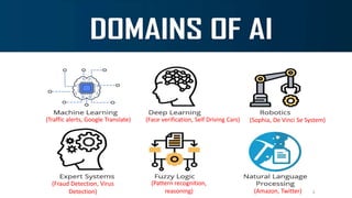 6
(Traffic alerts, Google Translate) (Face verification, Self Driving Cars) (Sophia, De Vinci Se System)
(Fraud Detection, Virus
Detection)
(Pattern recognition,
reasoning) (Amazon, Twitter)
 