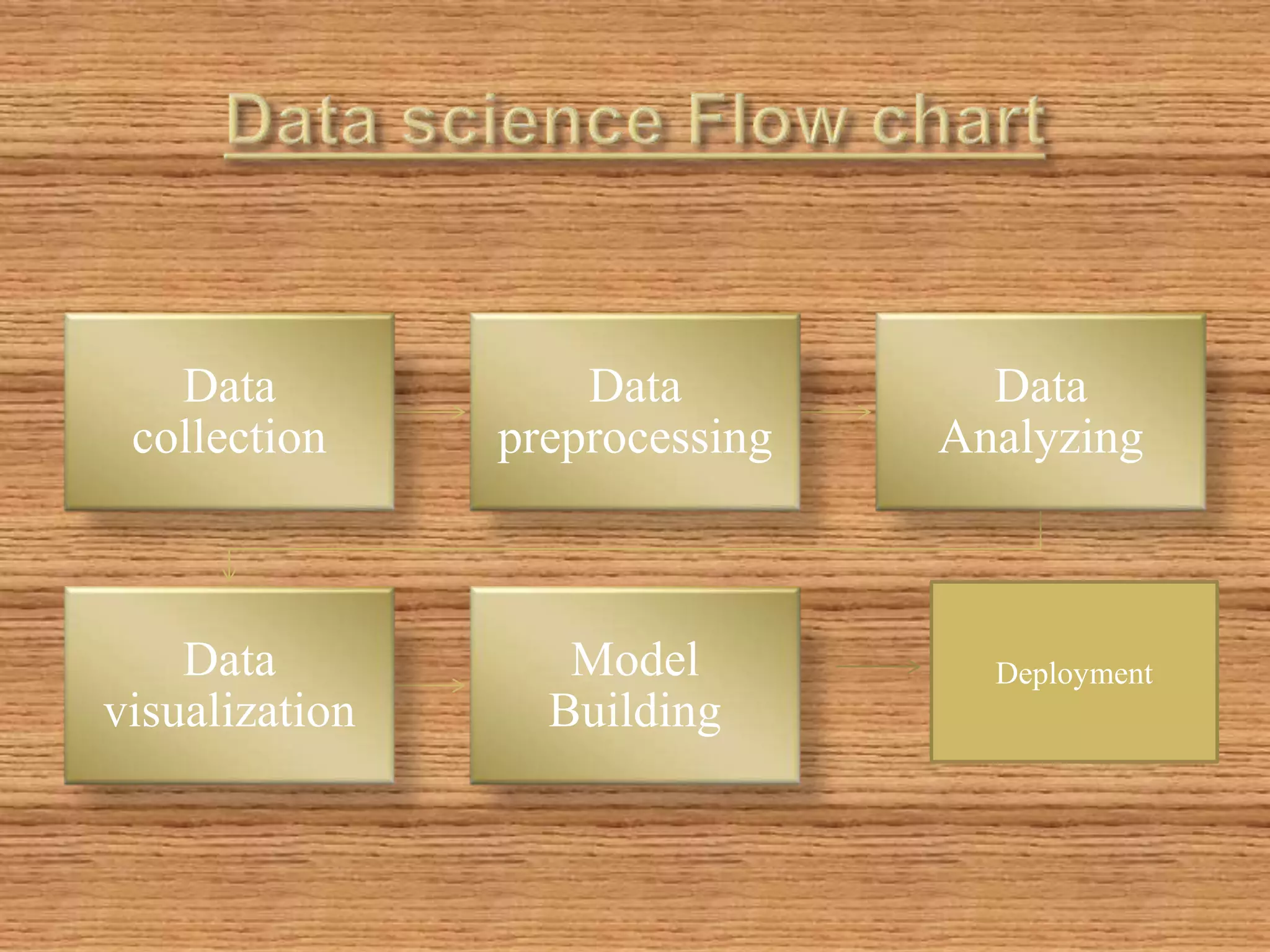 Data
collection
Data
preprocessing
Data
Analyzing
Data
visualization
Model
Building
Deployment
 