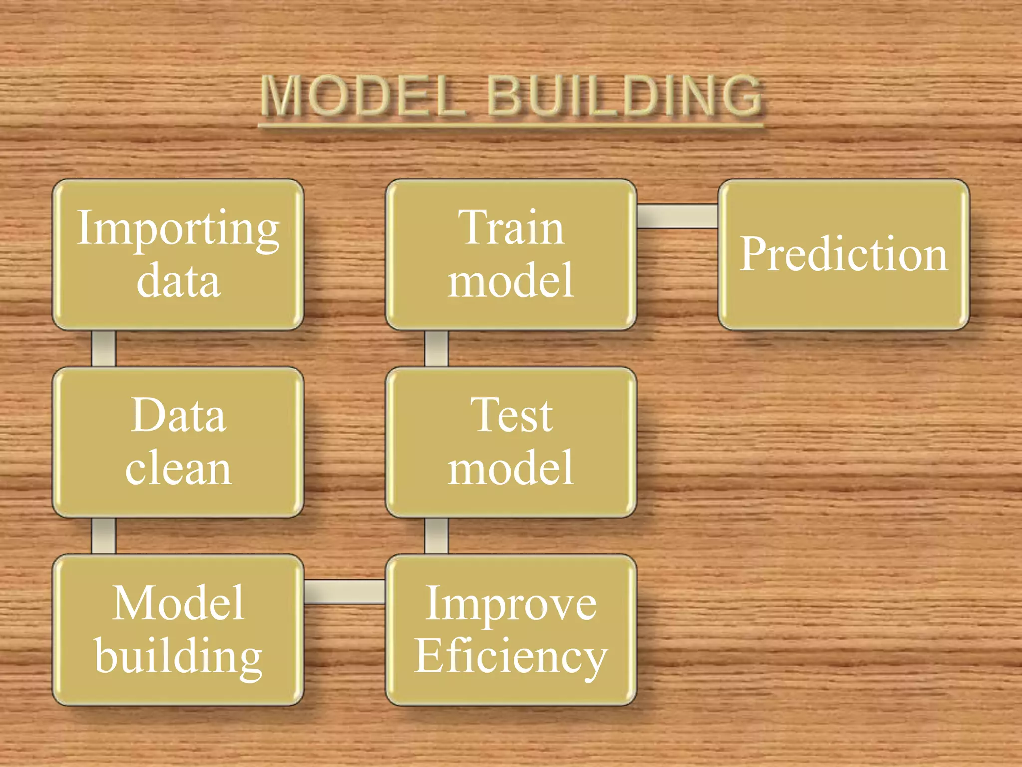 Importing
data
Data
clean
Model
building
Improve
Eficiency
Test
model
Train
model
Prediction
 