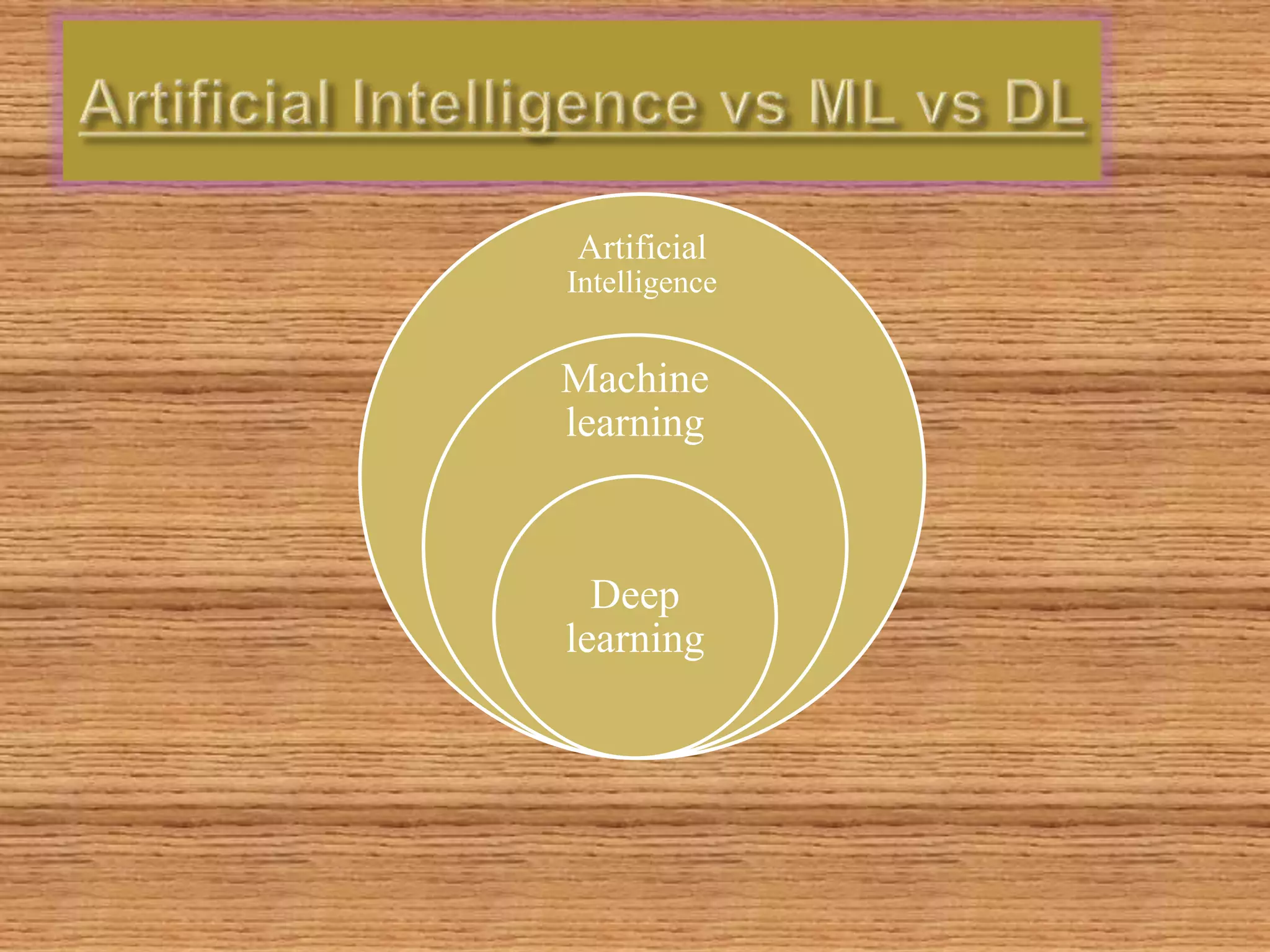 Artificial
Intelligence
Machine
learning
Deep
learning
 