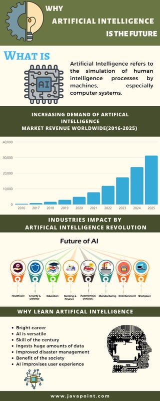 INDUSTRIES IMPACT BY
ARTIFICAL INTELLIGENCE REVOLUTION
WHY LEARN ARTIFICAL INTELLIGENCE
w w w . j a v a p o i n t . c o m
INCREASING DEMAND OF ARTIFICAL
INTELLIGENCE
MARKET REVENUE WORLDWIDE(2016-2025)
2016 2017 2018 2019 2020 2021 2022 2023 2024 2025
40,000
30,000
20,000
10,000
0
Bright career
AI is versatile
Skill of the century
Ingests huge amounts of data
Improved disaster management
Benefit of the society
AI improvises user experience
ARTIFICIAL INTELLIGENCE
Artificial Intelligence refers to
the simulation of human
intelligence processes by
machines, especially
computer systems.
WHY
What is
ISTHEFUTURE
 