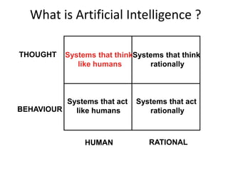 What is Artificial Intelligence ?
Systems that act
rationally
Systems that think
like humans
Systems that think
rationally
Systems that act
like humans
THOUGHT
BEHAVIOUR
HUMAN RATIONAL
 