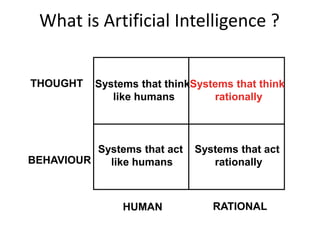 What is Artificial Intelligence ?
Systems that act
rationally
Systems that think
like humans
Systems that think
rationally
Systems that act
like humans
THOUGHT
BEHAVIOUR
HUMAN RATIONAL
 