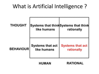What is Artificial Intelligence ?
Systems that act
rationally
Systems that think
like humans
Systems that think
rationally
Systems that act
like humans
THOUGHT
BEHAVIOUR
HUMAN RATIONAL
 