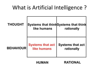 What is Artificial Intelligence ?
Systems that act
rationally
Systems that think
like humans
Systems that think
rationally
Systems that act
like humans
THOUGHT
BEHAVIOUR
HUMAN RATIONAL
 