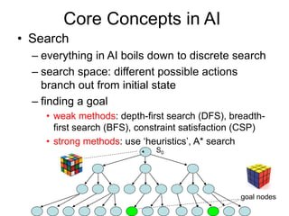 Core Concepts in AI
• Search
– everything in AI boils down to discrete search
– search space: different possible actions
branch out from initial state
– finding a goal
• weak methods: depth-first search (DFS), breadth-
first search (BFS), constraint satisfaction (CSP)
• strong methods: use ‘heuristics’, A* search
S0
goal nodes
 