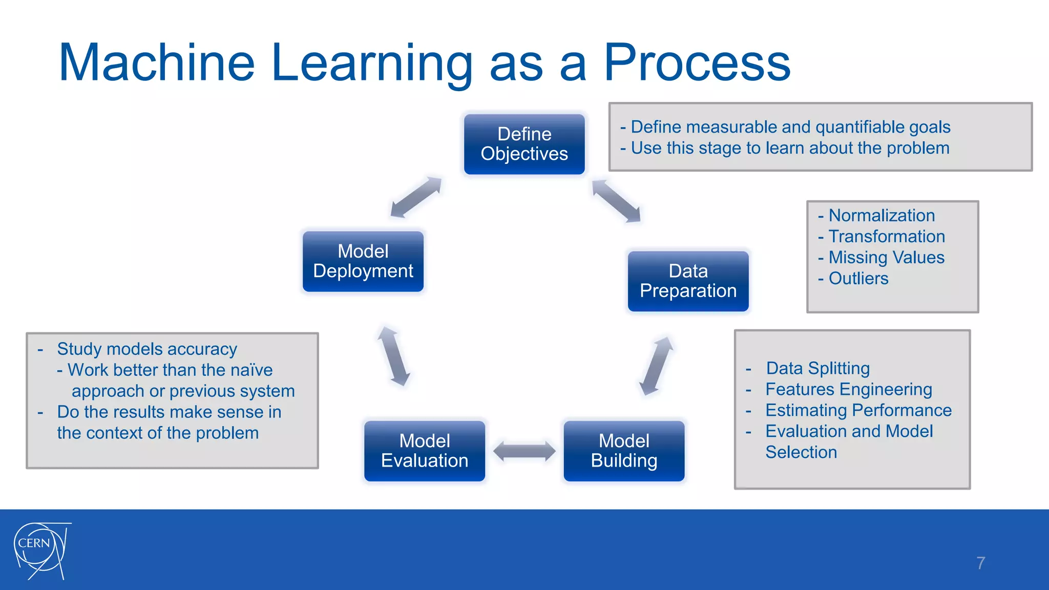 Machine Learning as a Process
Define
Objectives
Data
Preparation
Model
Building
Model
Evaluation
Model
Deployment
7
- Define measurable and quantifiable goals
- Use this stage to learn about the problem
- Normalization
- Transformation
- Missing Values
- Outliers
- Data Splitting
- Features Engineering
- Estimating Performance
- Evaluation and Model
Selection
- Study models accuracy
- Work better than the naïve
approach or previous system
- Do the results make sense in
the context of the problem
 